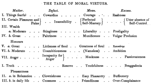 Some of Aristotle’s virtues, with associated vices of deficiency and excess, from D.P. Chase’s 1861 translation (via The Picket Line)
