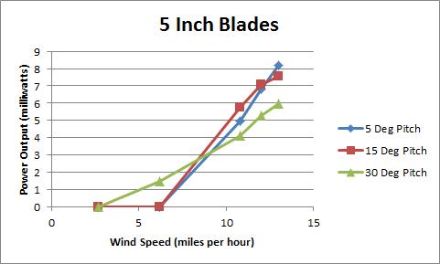 Wind Turbine Blade Design and Testing Project | EK 130 Wind