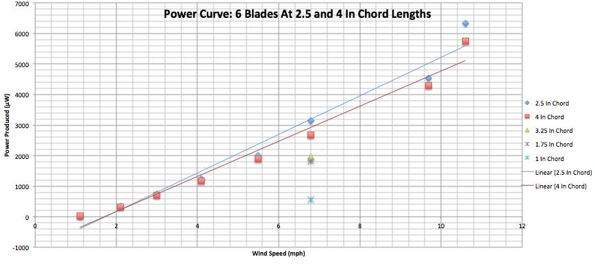 3 Blade To 4 Blade Conversion Chart