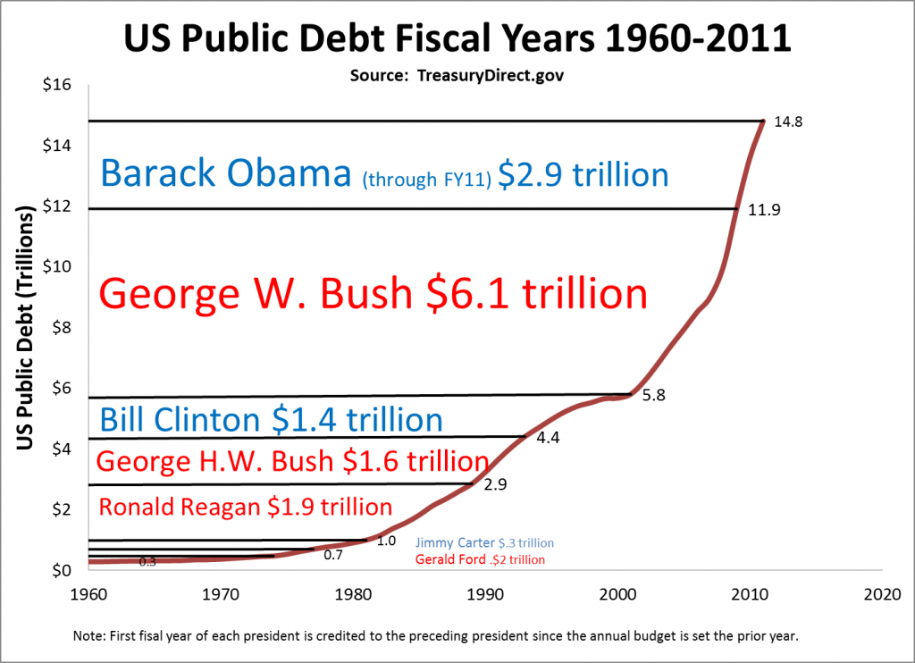 US Public Debt Fiscal Years 1960-2011