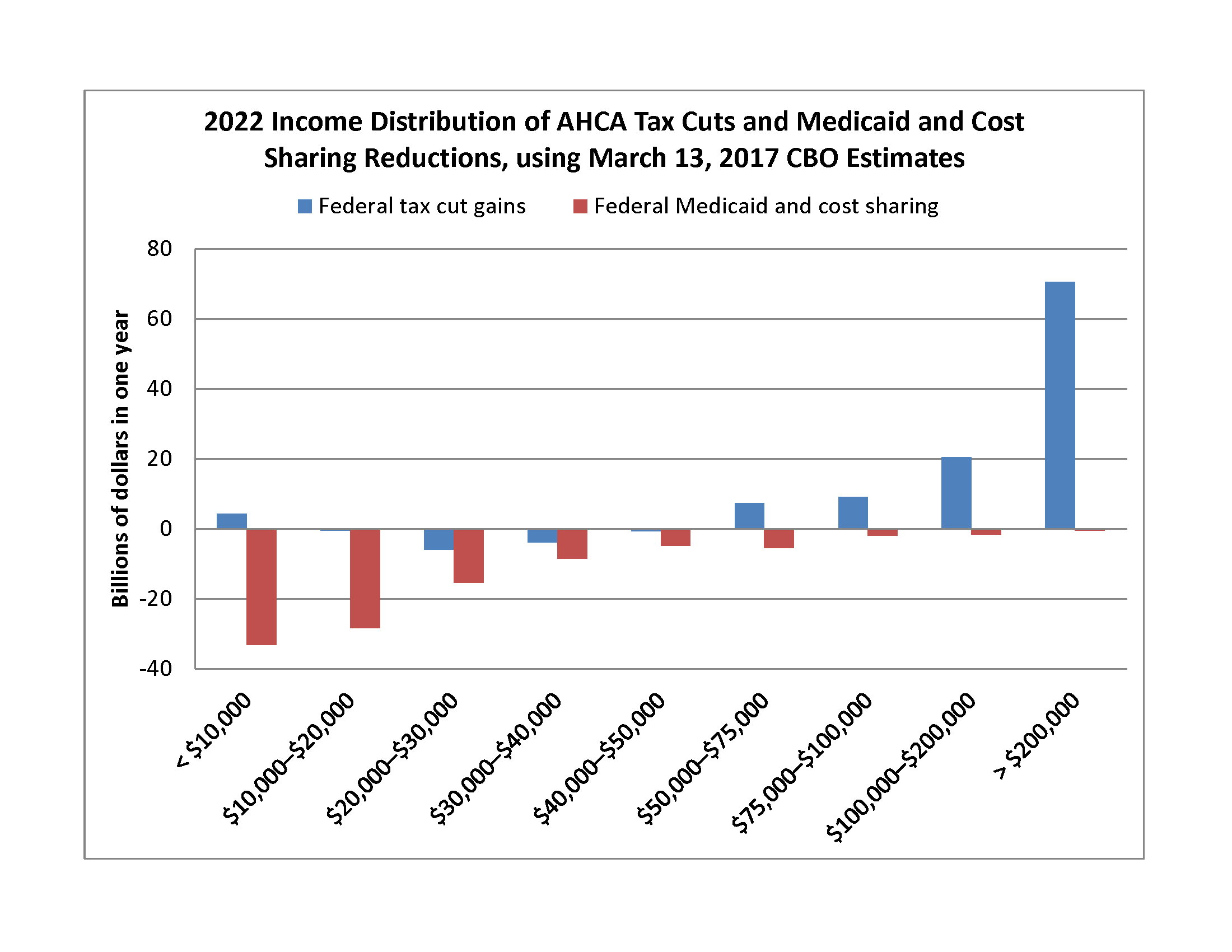 2017 AHCA gains and losses