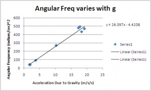 acceleration period rough data