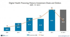 Digital health financing history