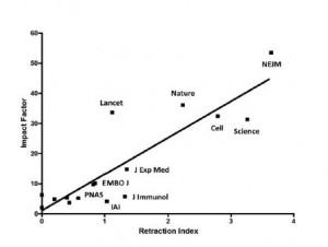 RETRACTED SCIENCE AND THE RETRACTION INDEX -- Fang and Casadevall, 10.1128IAI