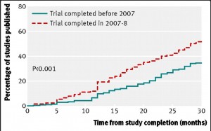 Publication of NIH funded trials registered in ClinicalTrials
