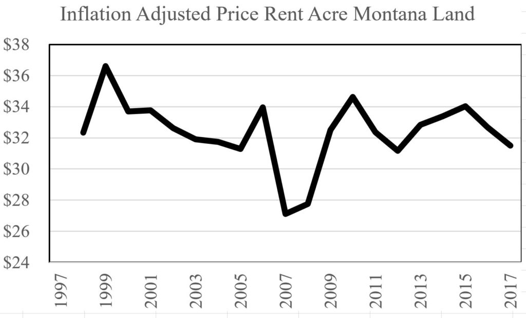 Montana Land Prices Infaltion Adjusted