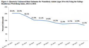 Uninsured rate Gallop-Healthways