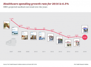 spending growth rate PWC 2016