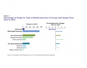 Recent Health Insurance coverage