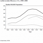 Death Rates for Cardiovascular Diseases, US, 1900-2008