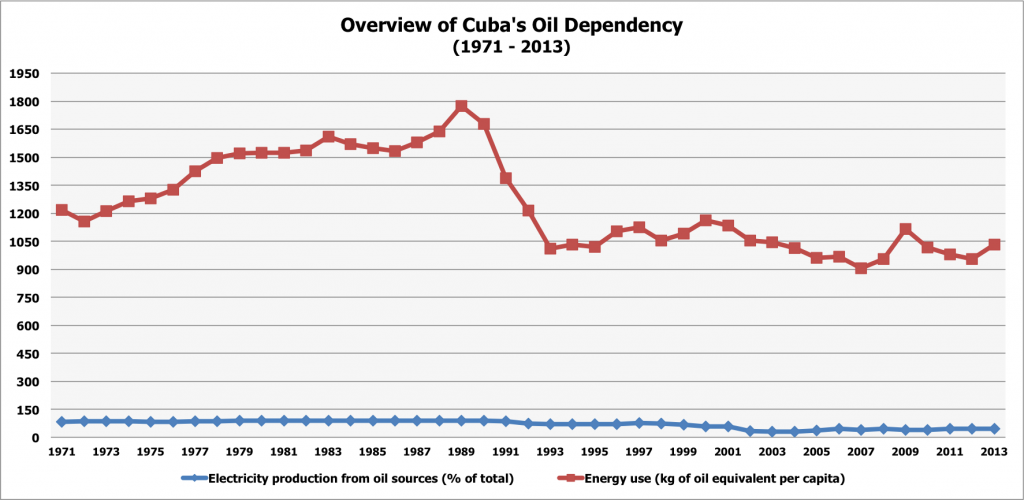 Energy - Oil Dependency