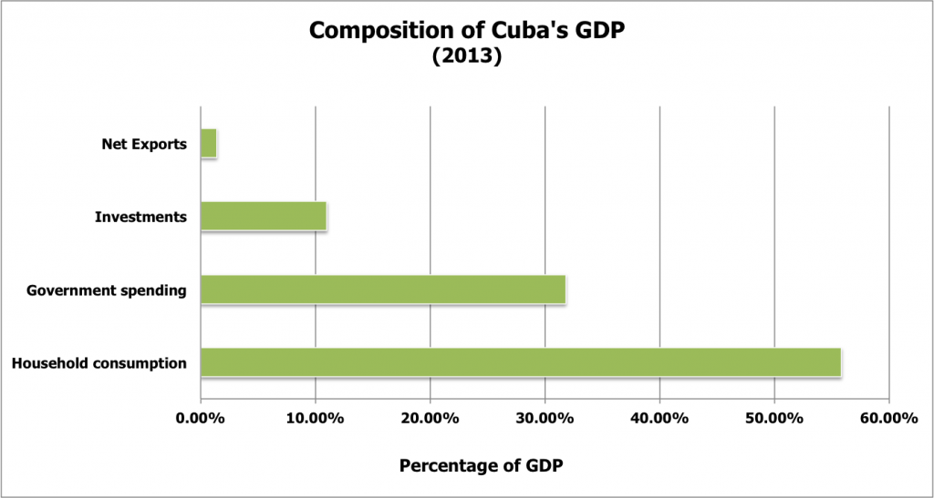 GDP Composition