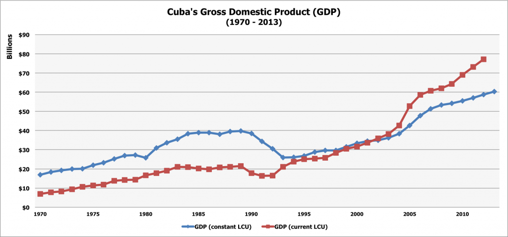 GDP - Constant LCU vs. Current LCU