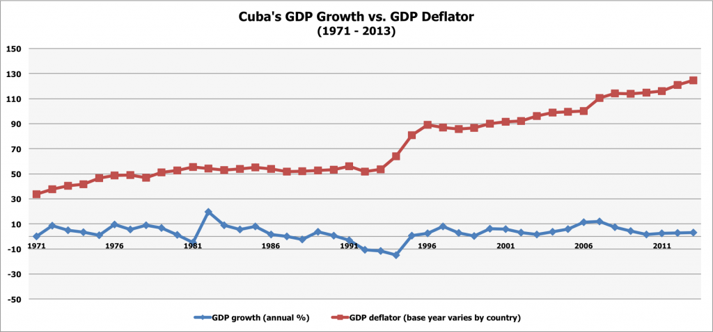 GDP Growth & Deflator