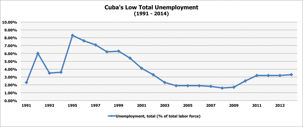 Cuba's Total Unemployment