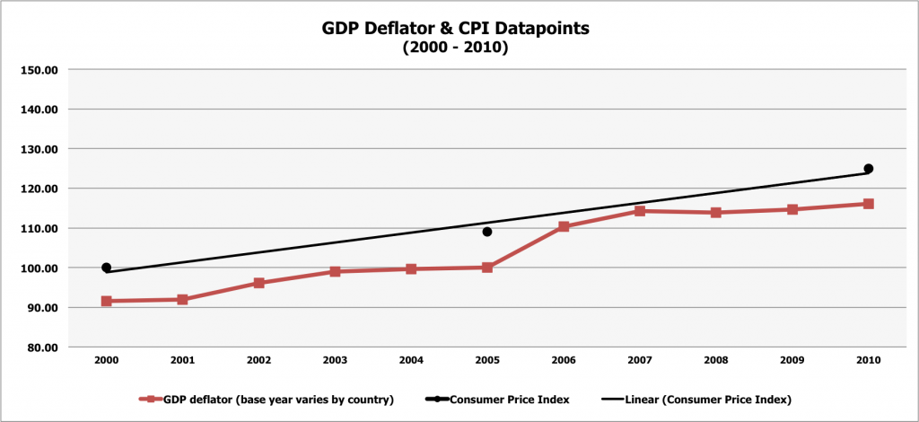 GDP Deflator & CPI