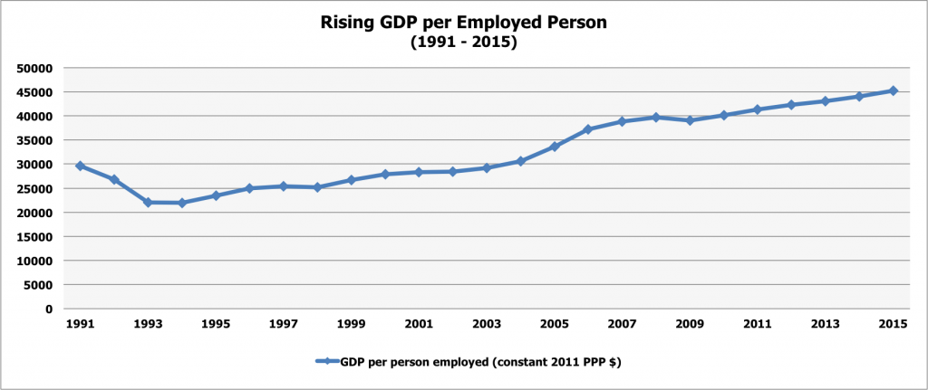 GDP per Employed Person