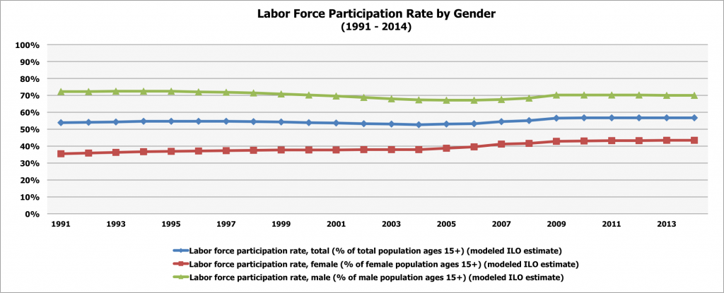 Labor Force Partipation Rates by Gender
