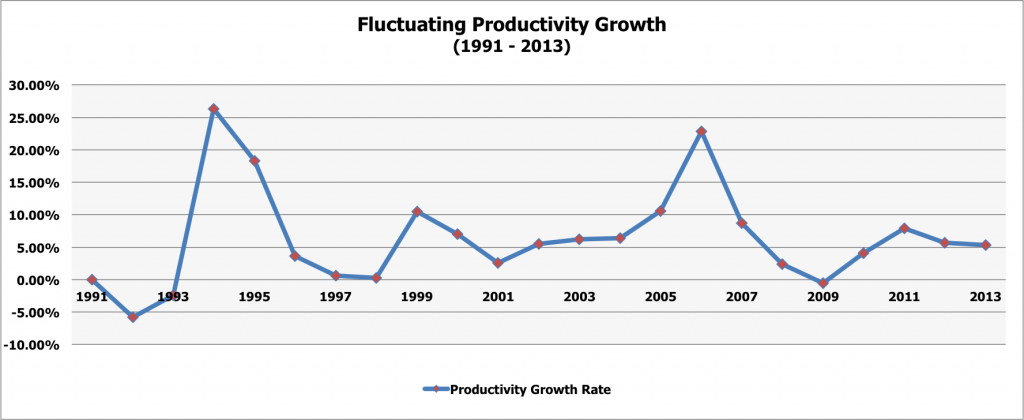 Productivity Growth