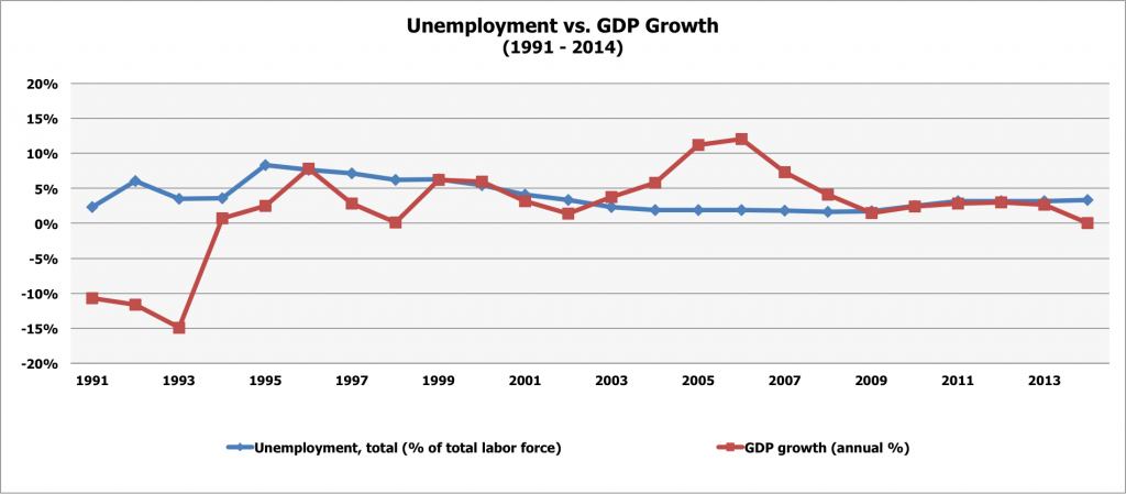 Unemploymen vs. GDF Growth