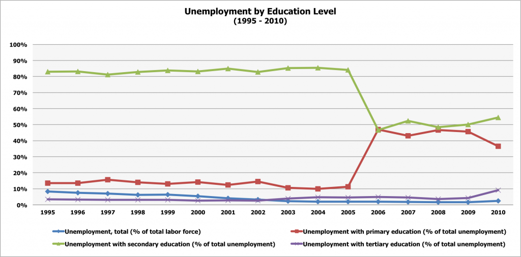 Unemployment by Education Level