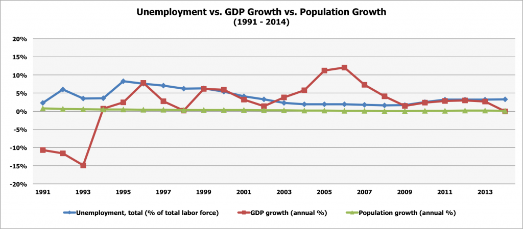 Unemployment vs. GDP Growth vs. Population Growth
