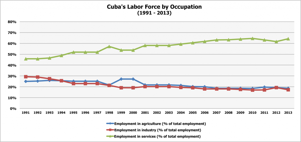 Labor Force by Occupation