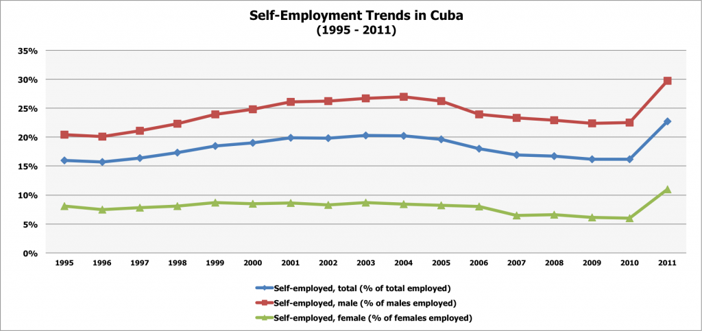 Self-Employment Trends in Cuba