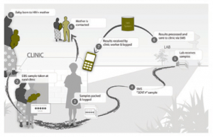 Flow chart explanation of SMS text notification process (Image from Frog Design For United Nations Children Fund) 