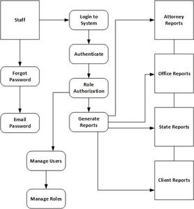 DataFlowDiagram