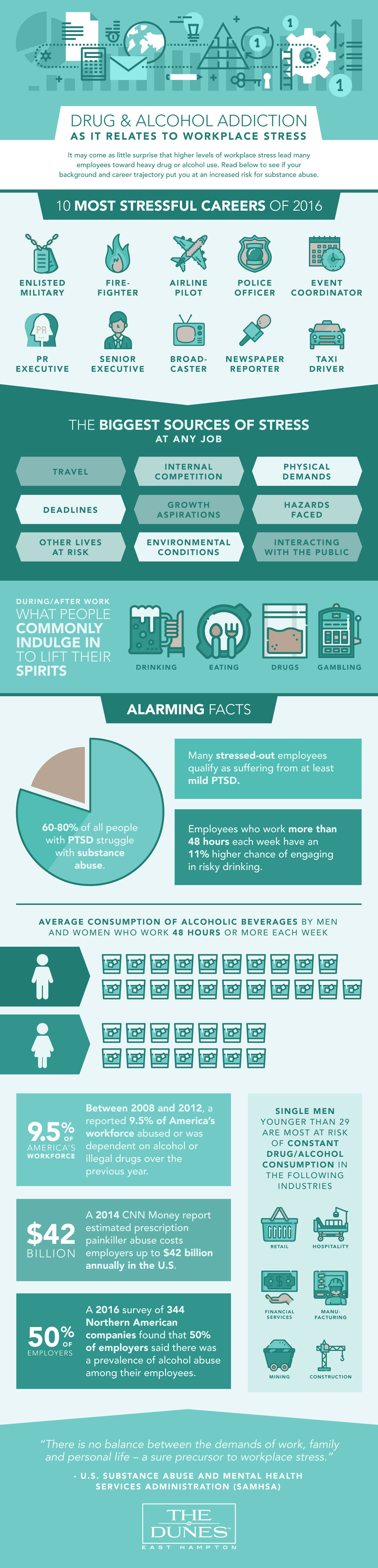 The Dunes East Hampton Alcohol and Drug Abuse in the Workplace Infographic