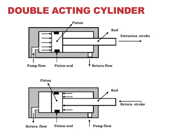 What is the difference between single acting and double-acting pump
