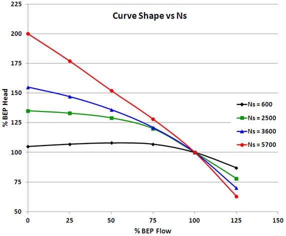 Does pump efficiency change with speed?