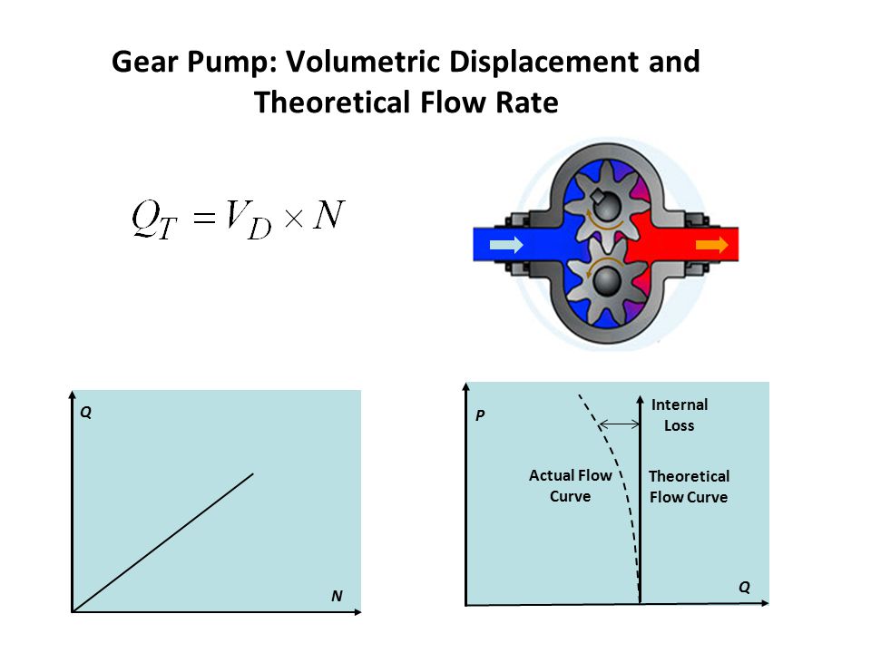 How do you calculate the flow of a hydraulic pump