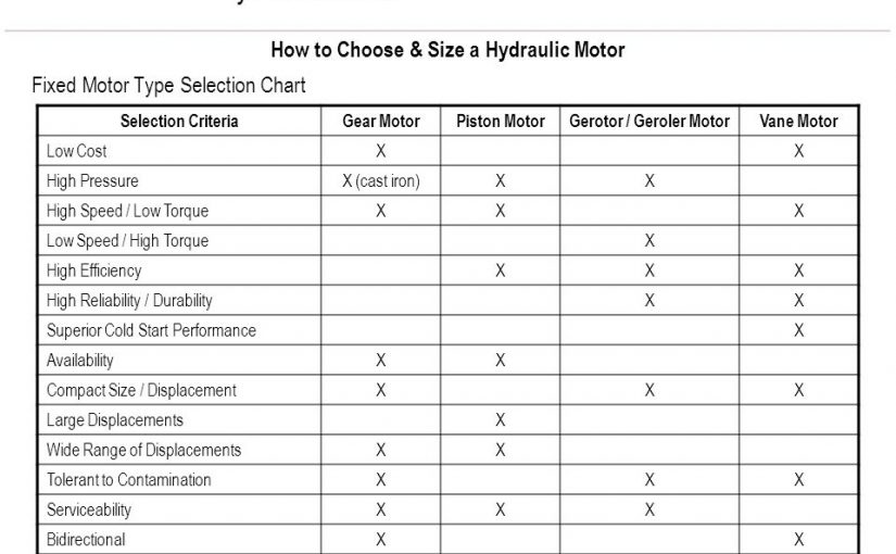 How do you size a hydraulic motor and pump