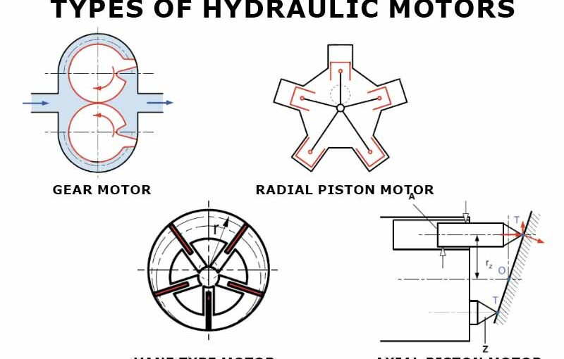 What are 4 types of hydraulic motors