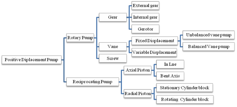 What are the 2 classifications of hydraulic pumps