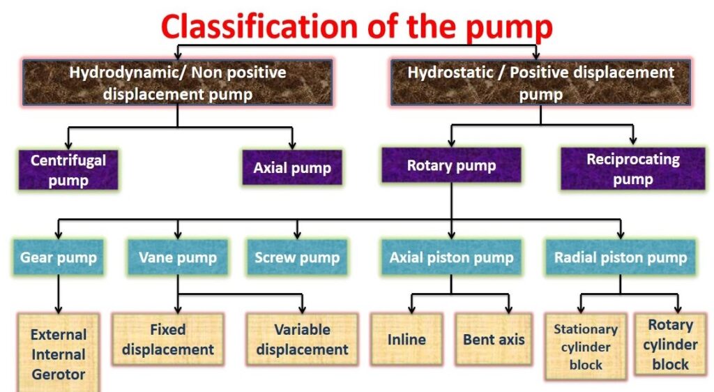 What are the main types of hydraulic pumps