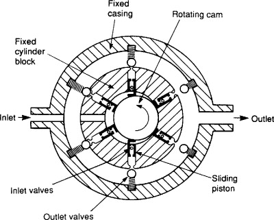 What is a radial hydraulic pump