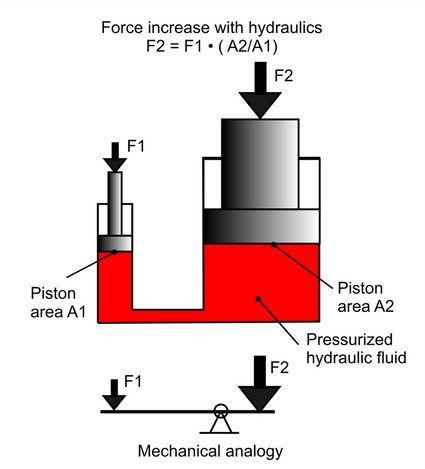 What is normal hydraulic pressure