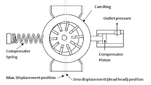 do hydraulic pumps create pressure