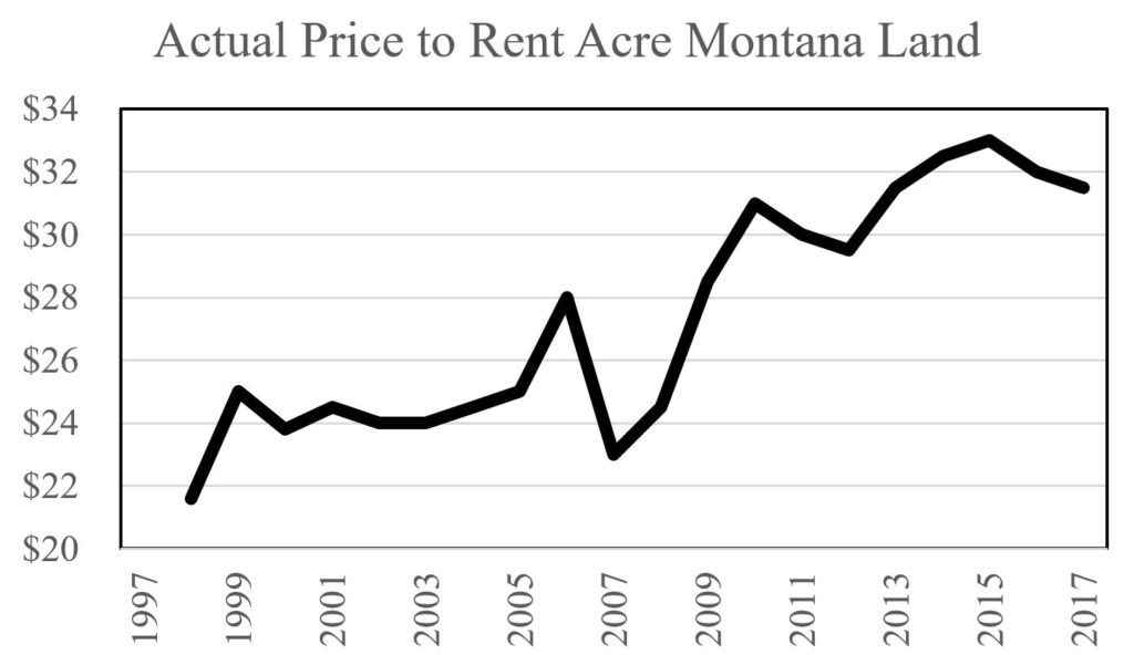 Montana Land Prices Actual